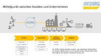 Vom Kundenwunsch zum maßgeschneiderten Produkt: Die Rolle des Produktkonfigurators ePOS in der Industrie 4.0