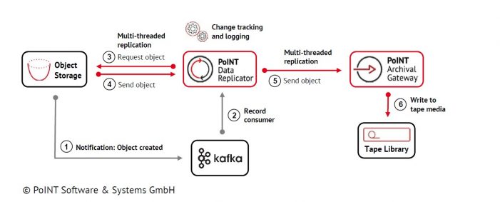 PoINT Lösungen für „True Immutable Tape-Backup“: Storage-Software mit neuen Funktionen für die Objektspeicher-Absicherung