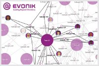 Stetige Weiterentwicklung im Evonik Markenportal: