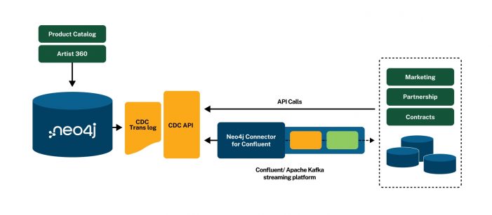 Neue Features in Neo4j-Graphdatenbank für bis zu 100-mal höhere Analytik-Performance Neue Features in Neo4j-Graphdatenbank für bis zu 100-mal höhere Analytik-Performance