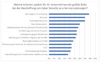 Unternehmen sind wählerisch: Cybersecurity as a Service ist eine Frage von Vertrauen und Verfügbarkeit