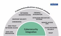 Cybersecurity-Integration schließt die Lücke zwischen Papier und Praxis