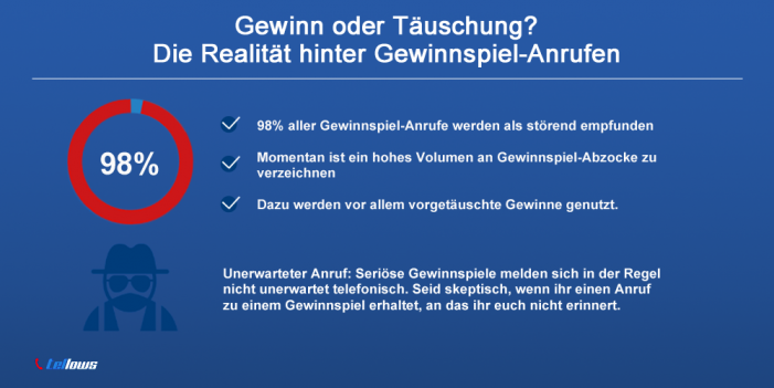 Tellows warnt: Gewinnspielbetrug nimmt deutlich zu – Tellows warnt: Gewinnspielbetrug nimmt deutlich zu