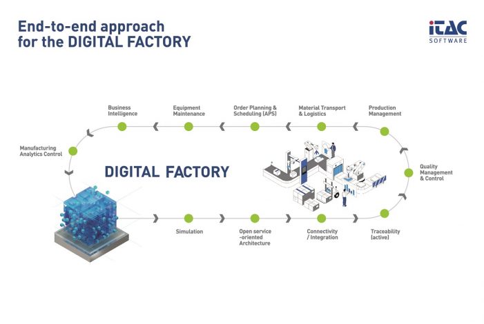 iTAC zeigt auf HANNOVER MESSE: Intelligenz hält Einzug in die Fabriken iTAC zeigt auf HANNOVER MESSE: Intelligenz hält Einzug in die Fabriken
