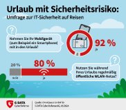 Cybergefahren im Urlaub: Vier von fünf Deutschen ignorieren Risiken öffentlicher WLAN-Netze Cybergefahren im Urlaub: Vier von fünf Deutschen ignorieren Risiken öffentlicher WLAN-Netze