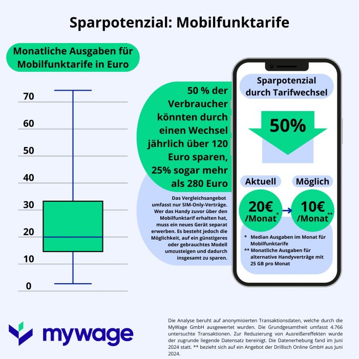 Verbraucher in Deutschland sind nachlässig beim Wechsel zu günstigeren Handyverträgen