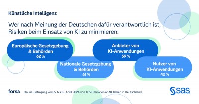 Forsa-Umfrage zu KI: Frauen deutlich skeptischer als Männer