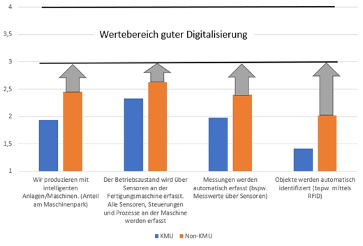 THM und Smart Electronic Factory e.V. zeigen auf: KMU fehlt für KI-Einsatz noch die Grundlage THM und Smart Electronic Factory e.V. zeigen auf: KMU fehlt für KI-Einsatz noch die Grundlage