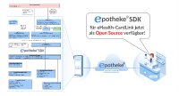epotheke® SDK als Open Source verfügbar epotheke® SDK als Open Source verfügbar