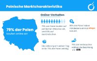 Grenzüberschreitender E-Commerce: Top-Verkaufsschlager in Polen laut Droplo-Report