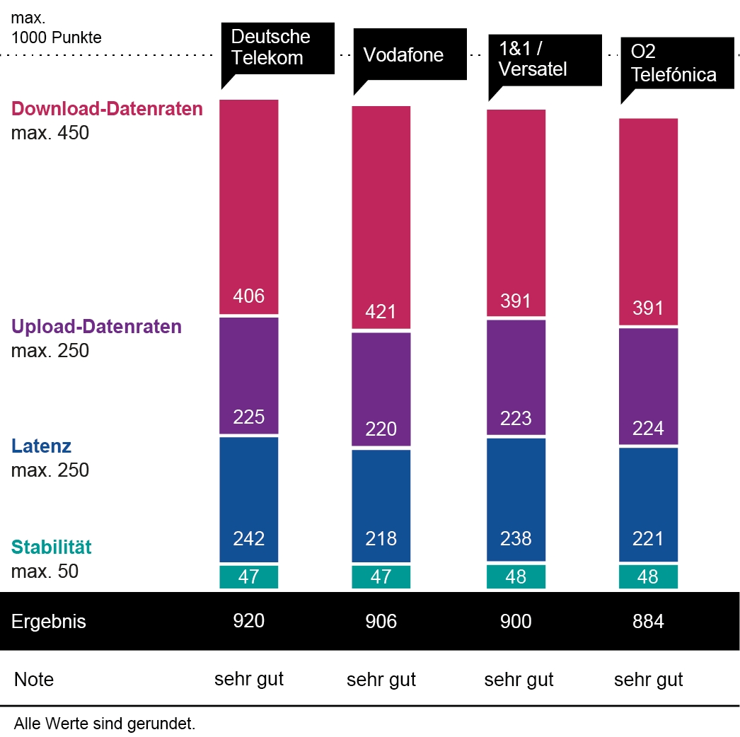 connect Breitband- und Festnetztest 2024: Deutsche Telekom erneut bundesweiter Testsieger, Deutsche Glasfaser regionaler Testsieger connect Breitband- und Festnetztest 2024: Deutsche Telekom erneut bundesweiter Testsieger, Deutsche Glasfaser regionaler Testsieger