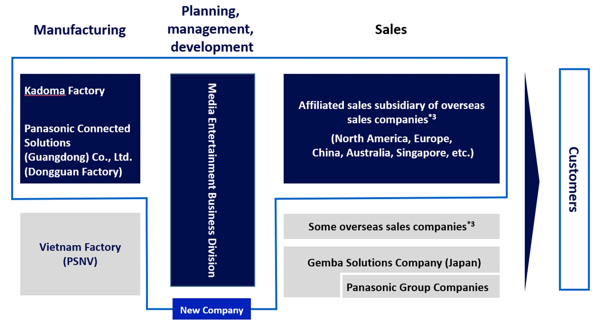 Panasonic Connect plant strategische Kapitalpartnerschaft und Gründung eines neuen Unternehmens im Bereich Projektoren Panasonic Connect plant strategische Kapitalpartnerschaft und Gründung eines neuen Unternehmens im Bereich Projektoren