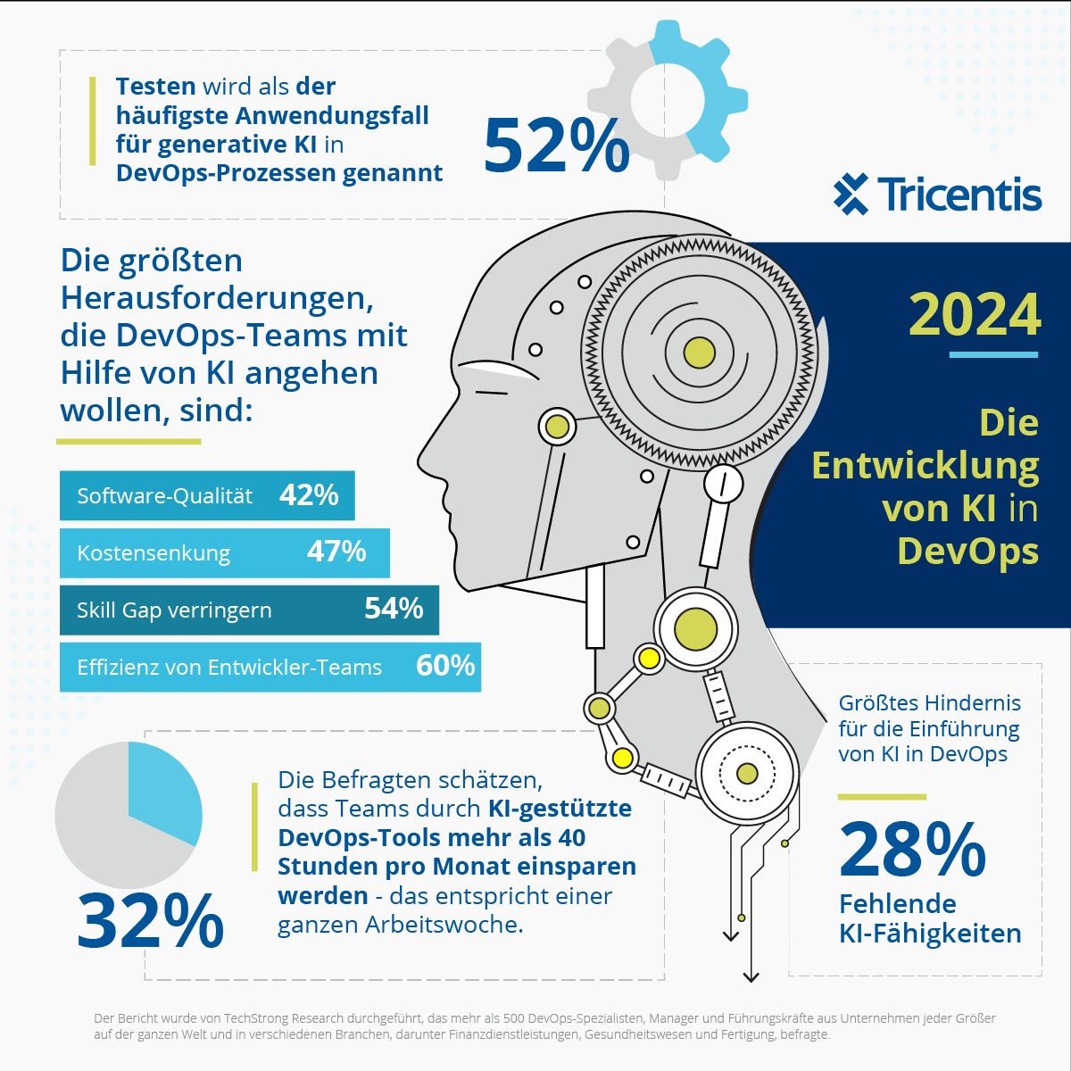 Studie von Tricentis: KI-Investitionen für Software-Testing bringen am meisten Mehrwert im Entwicklungsprozess
