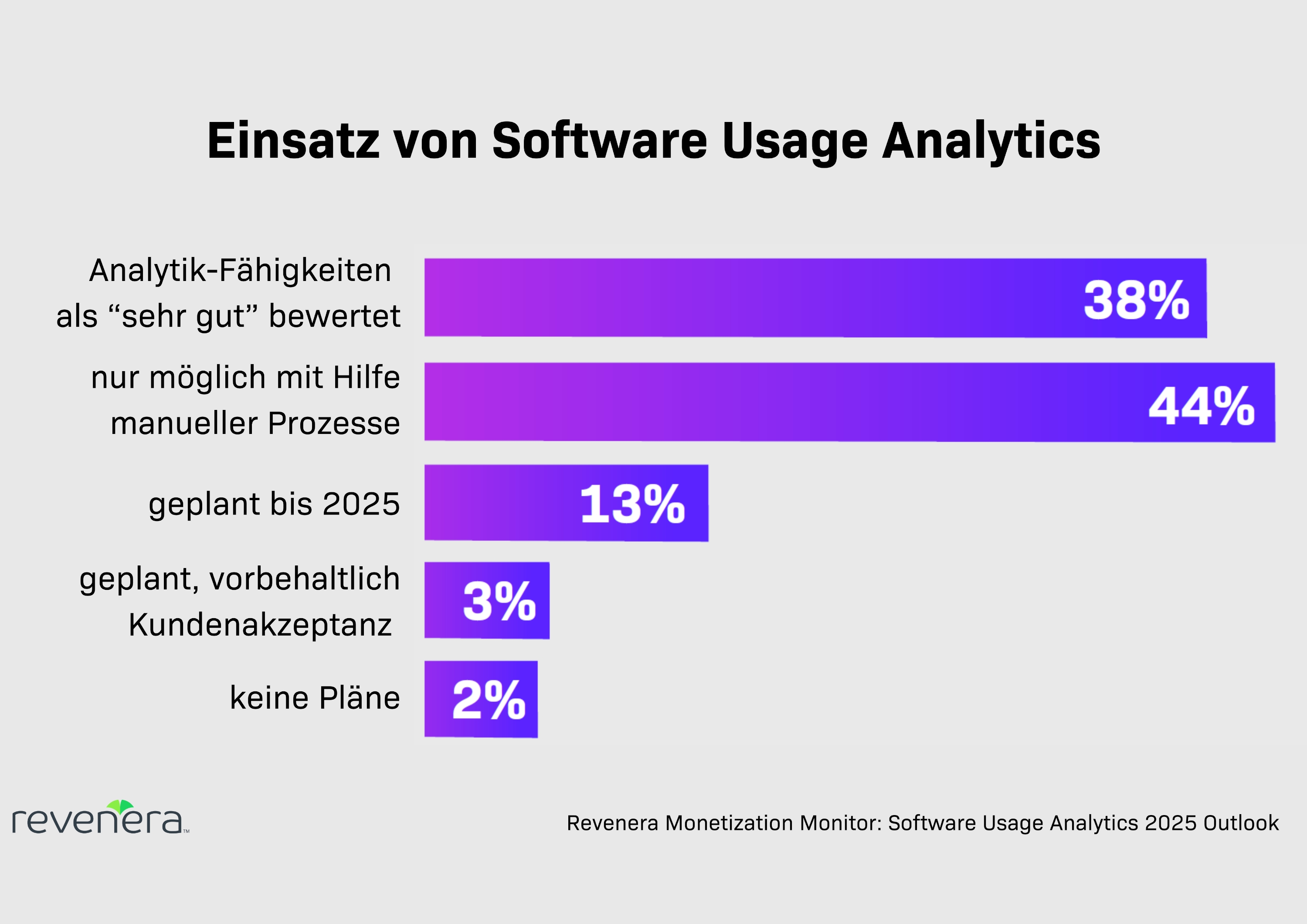 Revenera Report: Dem Datenhunger fehlt konsolidierter Analyse-Ansatz Revenera Report: Dem Datenhunger fehlt konsolidierter Analyse-Ansatz
