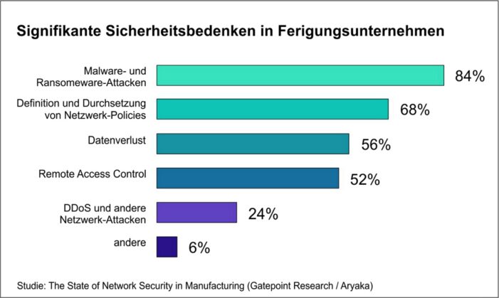 Aryaka-Umfrage: Fertigungsunternehmen reagieren nur langsam auf Sicherheitsbedrohungen im Netz