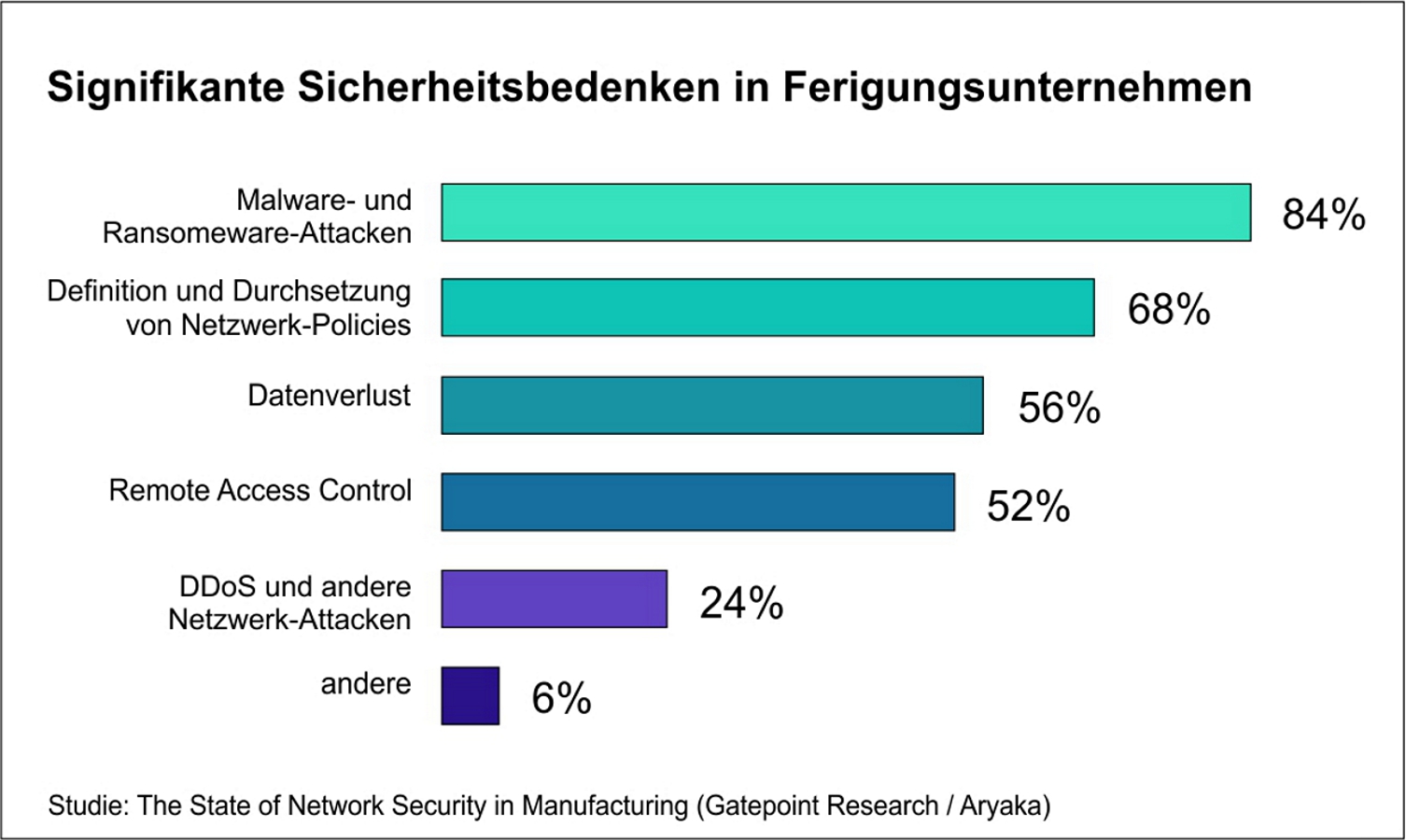 Aryaka-Umfrage: Fertigungsunternehmen reagieren nur langsam auf Sicherheitsbedrohungen im Netz