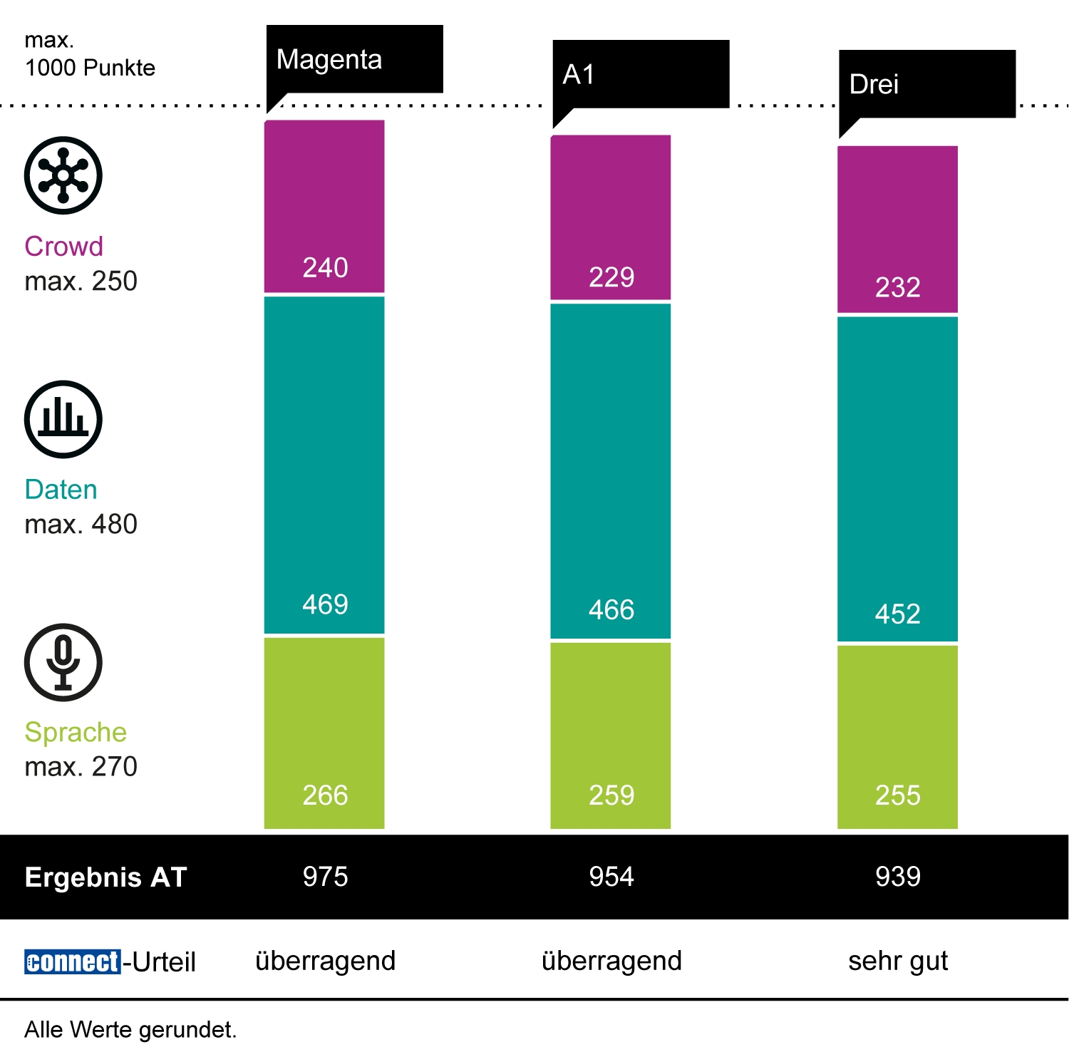 Magenta gewinnt zum siebten Mal in Folge den connect Mobilfunknetztest in Österreich Magenta gewinnt zum siebten Mal in Folge den connect Mobilfunknetztest in Österreich