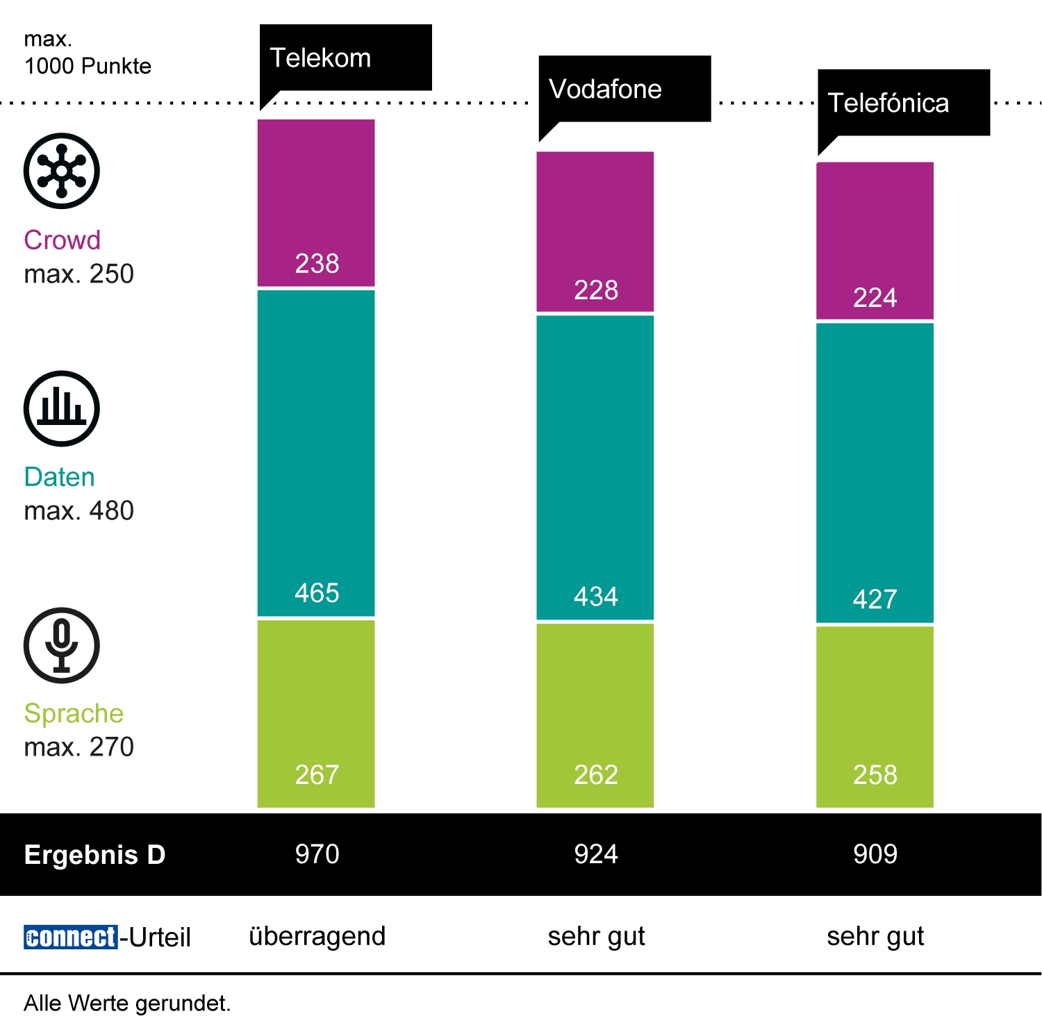 Telekom zum vierzehnten Mal in Folge auf Platz eins im connect Mobilfunknetztest in Deutschland Telekom zum vierzehnten Mal in Folge auf Platz eins im connect Mobilfunknetztest in Deutschland