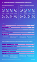 Anpassung deutscher Unternehmen an die KI-gesteuerte Transformation unter der Lupe Anpassung deutscher Unternehmen an die KI-gesteuerte Transformation unter der Lupe