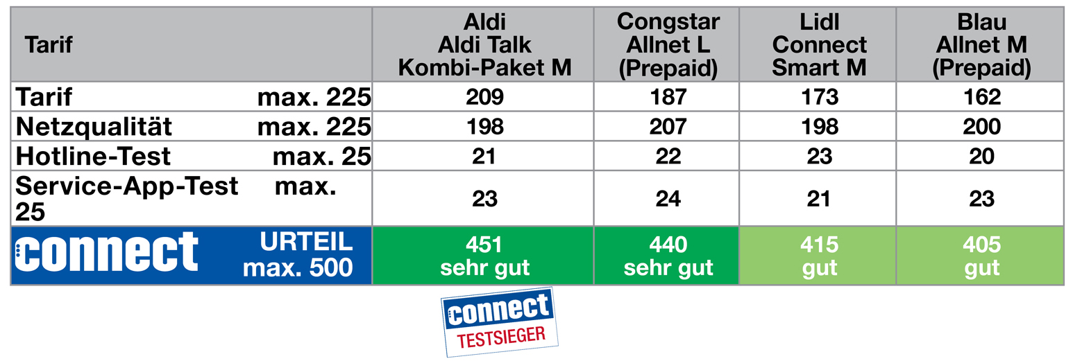 Mobilfunk-Discounter und Provider im connect-Test Mobilfunk-Discounter und Provider im connect-Test