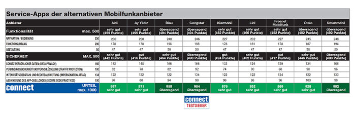 connect Service-App-Test kürt Congstar erneut zum Testsieger connect Service-App-Test kürt Congstar erneut zum Testsieger