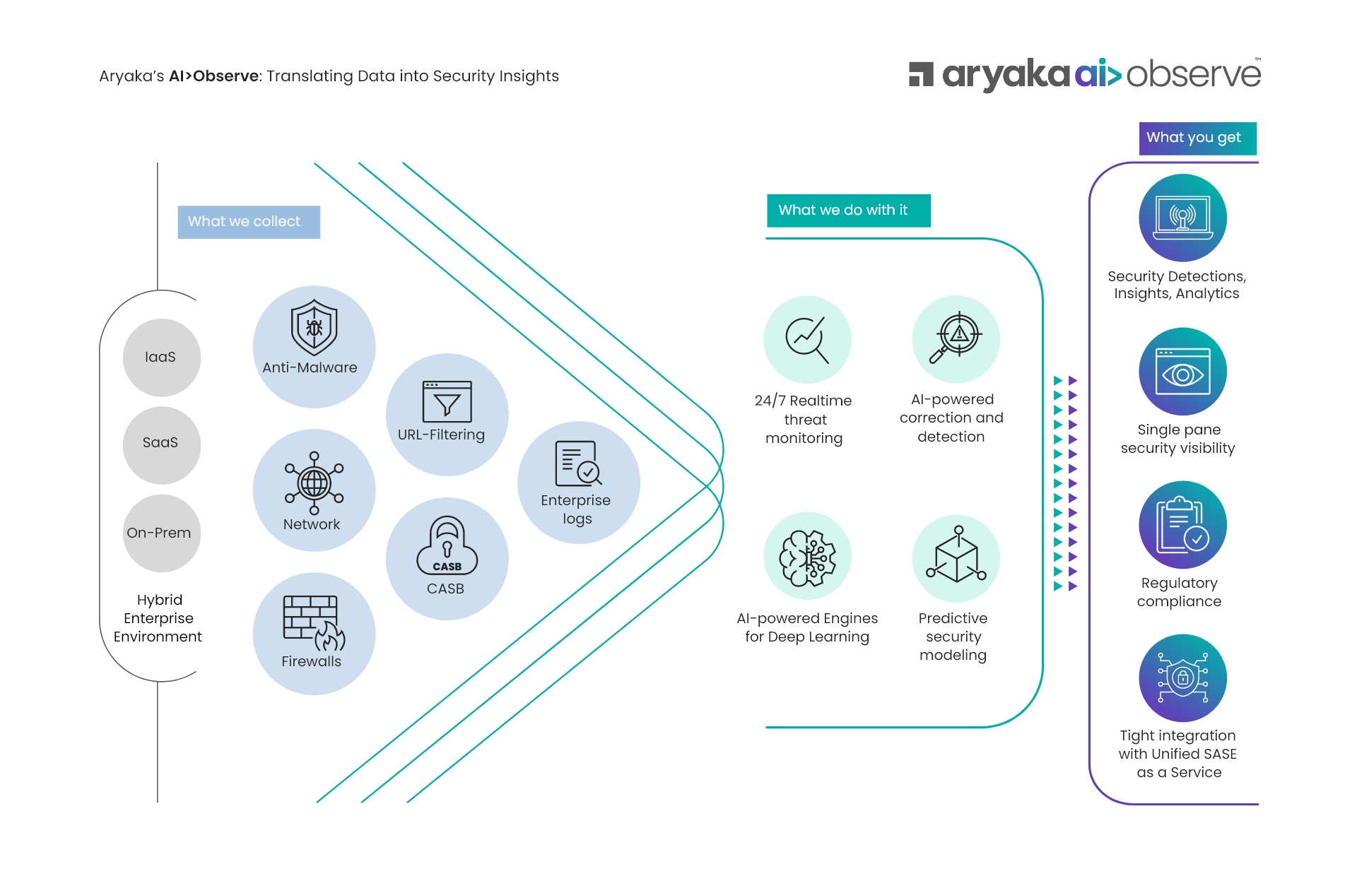 Aryaka erweitert Unified SASE as a Service durch KI-gesteuerte Funktionen