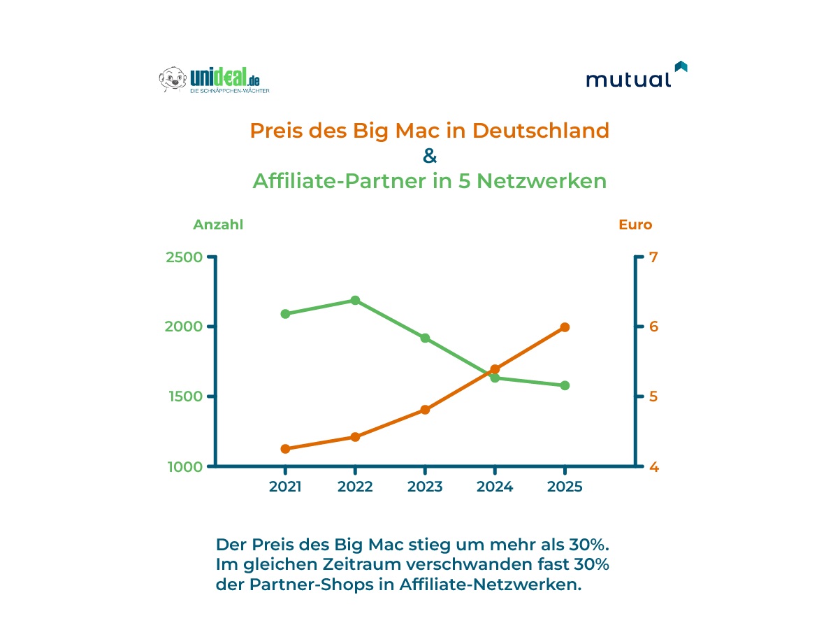 Big-Mac-Index steigt rasant: Auch Onlinehandel unter Druck – Insolvenzen ziehen an Big-Mac-Index steigt rasant: Auch Onlinehandel unter Druck – Insolvenzen ziehen an