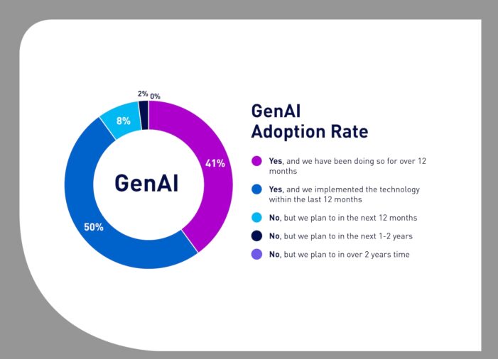 Panasonic Connect Studie: Generative KI könnte 2025 für ein Umsatzwachstum von 38 % sorgen