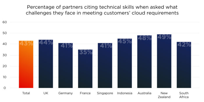 Neue Studie von Westcon-Comstor: Deutsche Channelpartner müssen Skills ausbauen, um in der Cloud zu wachsen