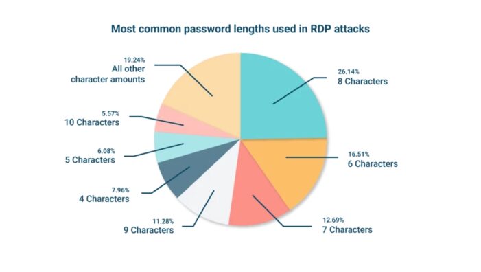 Neue Specops-Analyse: die häufigsten Passwörter bei Angriffen auf RDP-Ports