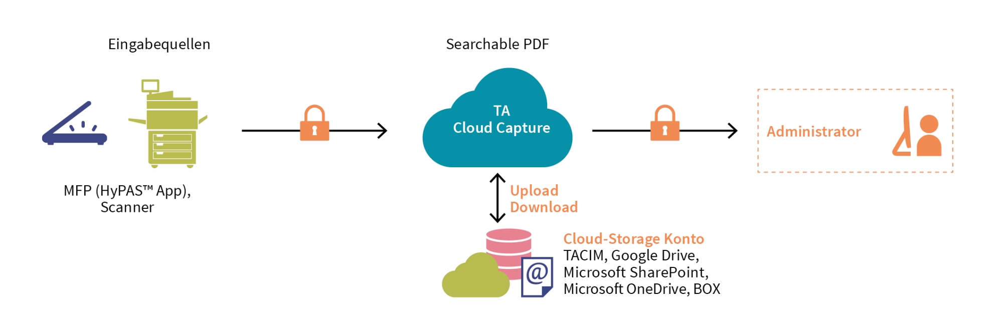 Scannen in die Cloud: TA Cloud Capture ab sofort erhältlich Scannen in die Cloud: TA Cloud Capture ab sofort erhältlich