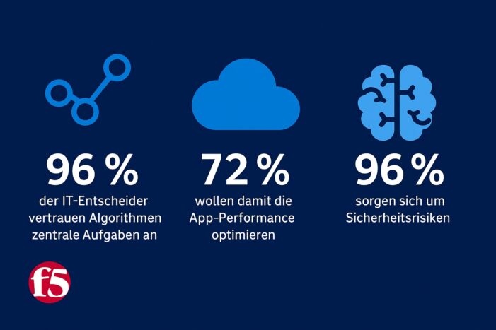 F5 Studie: KI übernimmt – 96Prozent der IT-Entscheider vertrauen Algorithmen zentrale Aufgaben an