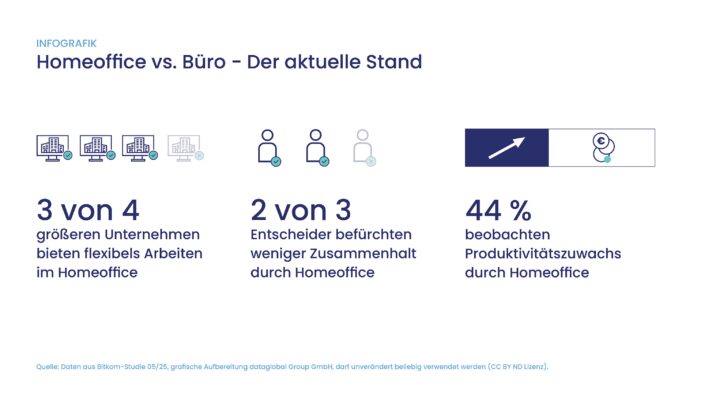 Homeoffice und Büro sinnvoll kombinieren