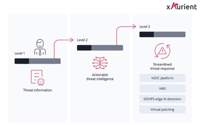 VicOne-s neue Automotive Threat Intelligence Plattform „xAurient“ ermöglicht verbesserte Cybersicherheit
