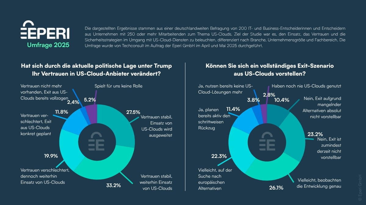 Knapp die Hälfte der deutschen Unternehmen hinterfragt Cloud-Strategie und US-Abhängigkeit Knapp die Hälfte der deutschen Unternehmen hinterfragt Cloud-Strategie und US-Abhängigkeit