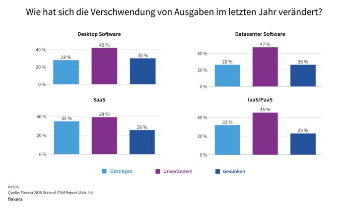 State of ITAM: Lückenhafte IT-Transparenz und wachsender Kostendruck