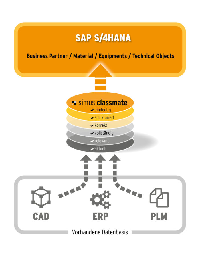Stammdaten-Services für SAP S/4HANA