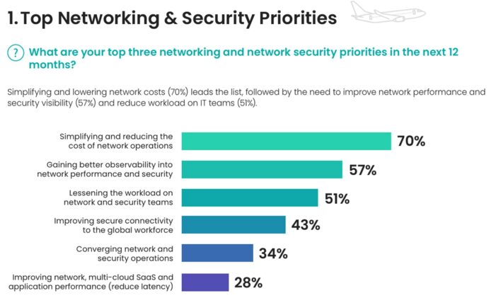 Neuer Report identifiziert Herausforderungen für Netzwerke und Sicherheit in Transport- und Logistik