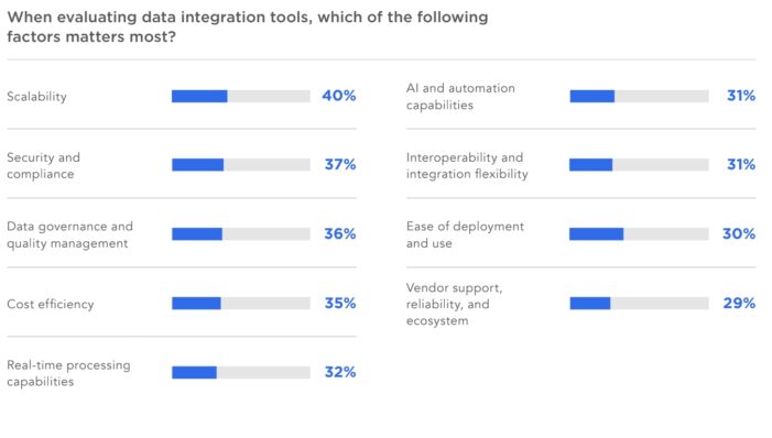 Fivetran-Umfrage: Unternehmen setzen voll auf KI, aber haben die dafür notwendige Datengrundlage nicht
