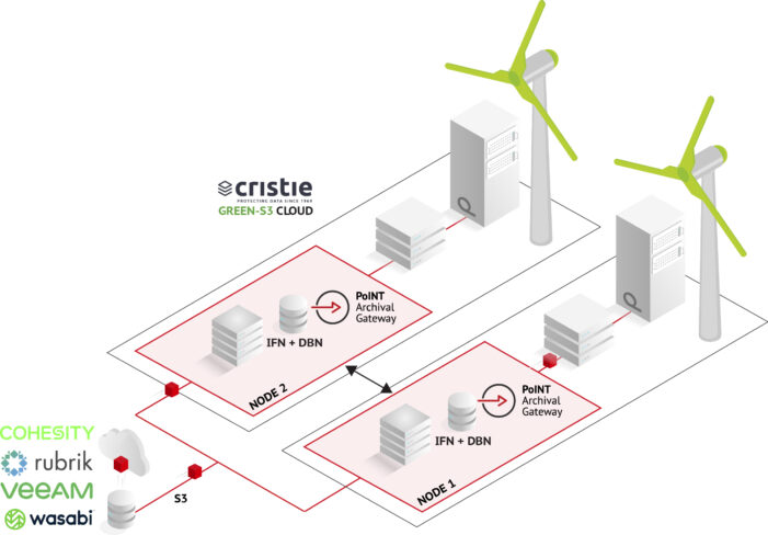 Nachhaltiger und sicherer Cloud-Service mit S3-to-Tape: PoINT Archival Gateway im Einsatz für die Cristie GREEN S3 Cloud