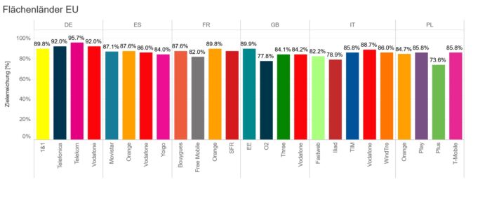 connect-Studie sieht Deutschland auf Platz 1 in der Mobilfunknetzqualität der EU-Flächenländer