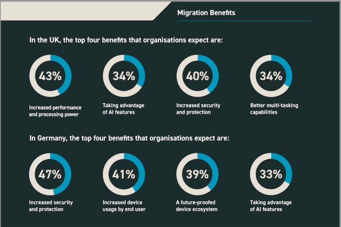 PANASONIC STUDIE UNTERSTREICHT DRINGLICHKEIT DER WINDOWS-11-MIGRATION