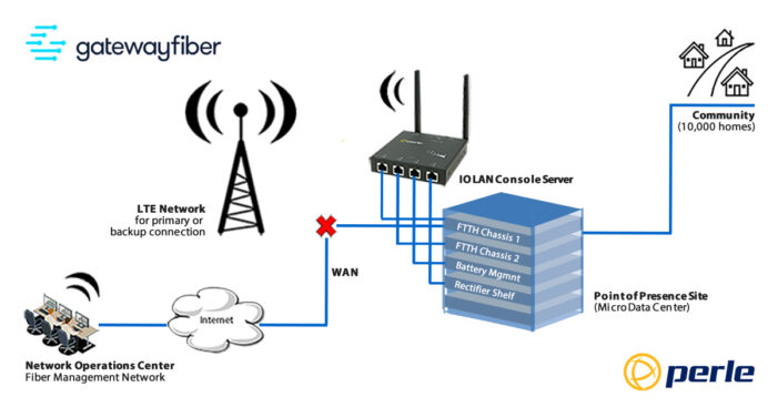 Gateway Fiber optimiert die Verwaltung von Rechenzentren mit IOLAN-Konsolenservern