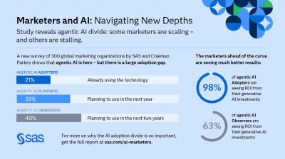 SAS Studie zu Agentic AI: Im Marketing scheiden sich die Geister