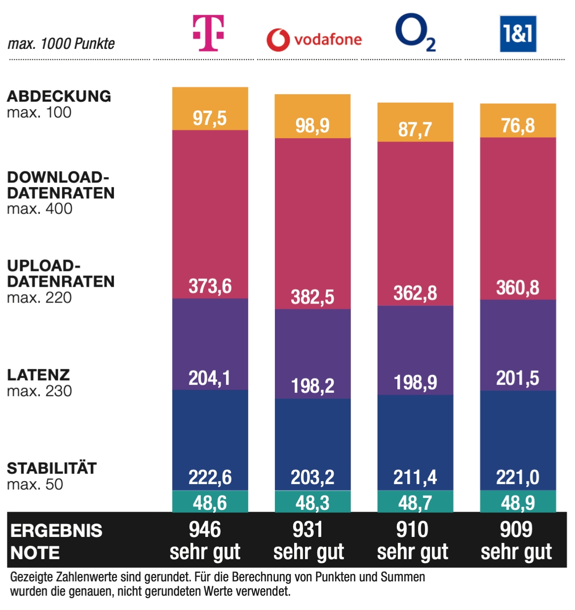 connect Breitband- und Festnetztest 2025: Deutsche Telekom erneut bundesweiter Testsieger, Deutsche Glasfaser regionaler Testsieger