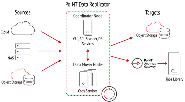 Cloud Repatriation und Cloud Migration mit PoINT Data Replicator: Skalierbarkeit und verbesserte Performance mit Version 3.0 Cloud Repatriation und Cloud Migration mit PoINT Data Replicator: Skalierbarkeit und verbesserte Performance mit Version 3.0