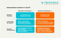 Risikomanagement für OT-Netzwerke: IT/OT-Konvergenz richtig gestalten