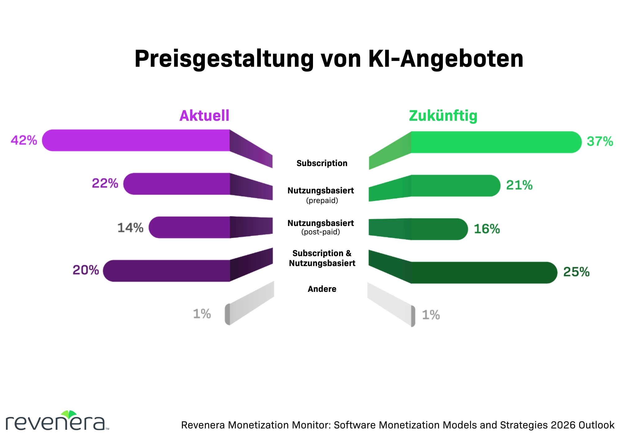 Neuer Revenera Report: KI wird Monetarisierung von Software transformieren