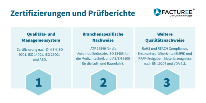 Digitale Beschaffung mit hohen Qualitätsstandards: FACTUREE erneut nach DIN EN ISO 9001 zertifiziert