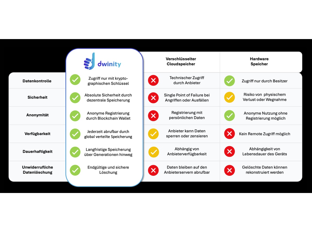 Nicht hackbarer Datenspeicher: Dwinity launcht Blockchain Cloud